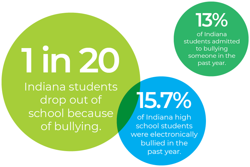 bullying statistics in schools